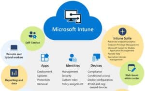 Gestione Sicura dei Dispositivi con Microsoft Intune: Una Soluzione Avanzata per l'IT Moderno