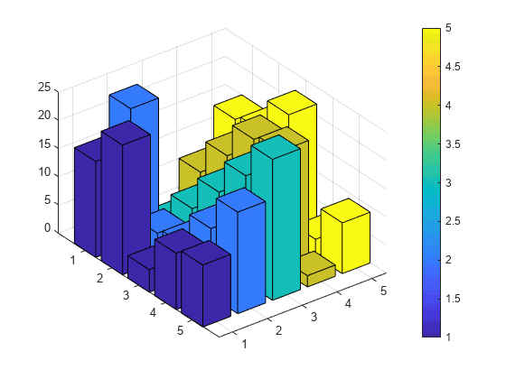 Creare grafici con MATLAB è un processo potente e flessibile grazie alla vasta gamma di funzioni di visualizzazione dei dati offerte. Ecco una guida di base su come fare grafici con MATLAB: